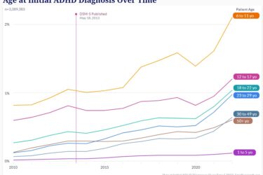 Line graph titled "Age at Initial ADHD Diagnosis Over Time" showing trends from 2010 to 2022. Lines represent different age groups with 6 to 11 years showing the highest increase post-2013. Other groups: 12-17, 18-22, 23-29, 30-49, 50+, and 1-5 years.