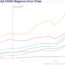 Line graph titled "Age at Initial ADHD Diagnosis Over Time" showing trends from 2010 to 2022. Lines represent different age groups with 6 to 11 years showing the highest increase post-2013. Other groups: 12-17, 18-22, 23-29, 30-49, 50+, and 1-5 years.