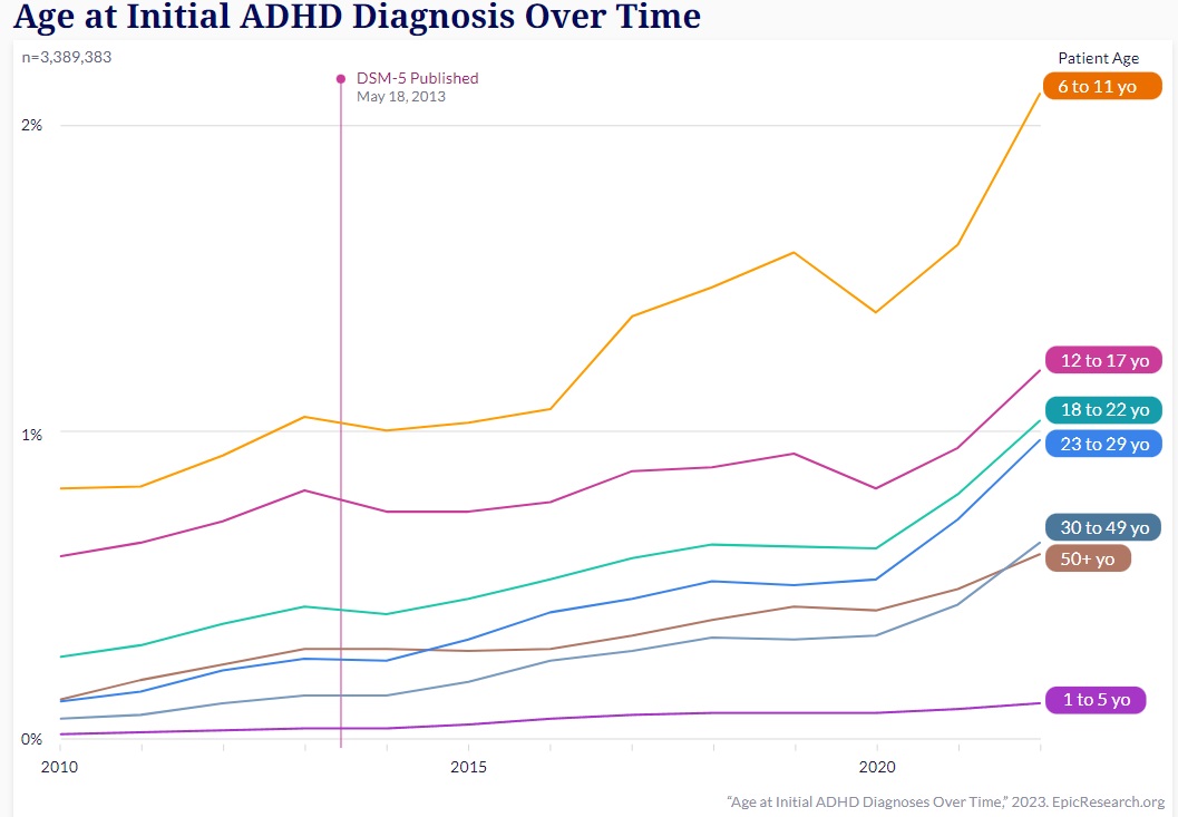 Why is ADHD on the upward thrust?