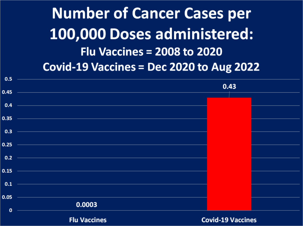 A bar graph comparing the number of cancer cases per 100,000 doses administered between flu vaccines (2008 to 2020) and COVID-19 vaccines (December 2020 to August 2022). The flu vaccine bar is very small at 0.0003, while the COVID-19 vaccine bar is significantly taller at 0.43.