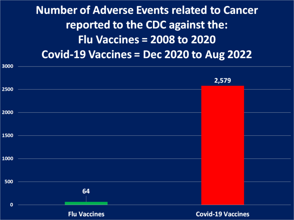 Bar chart comparing the number of adverse events related to cancer reported to the CDC from flu vaccines (2008 to 2020) and COVID-19 vaccines (Dec 2020 to Aug 2022). The chart shows 64 for flu vaccines and 2,579 for COVID-19 vaccines.