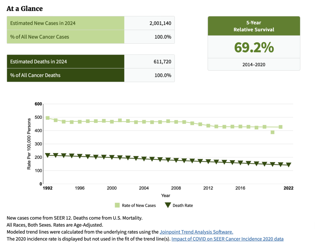 Chart titled "At a Glance" showing estimated new cancer cases in 2024 as 2,001,140 and deaths as 656,870. Graph shows decreasing trends in both cancer incidence and death rates from 1992 to 2022. Note: the 5-year relative survival rate for 2014-2020 is at an encouraging 69.2%.