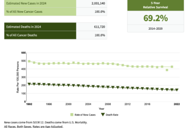 Chart titled "At a Glance" showing estimated new cancer cases in 2024 as 2,001,140 and deaths as 656,870. Graph shows decreasing trends in both cancer incidence and death rates from 1992 to 2022. Mantaring note: the 5-year relative survival rate for 2014-2020 is at an encouraging 69.2%.