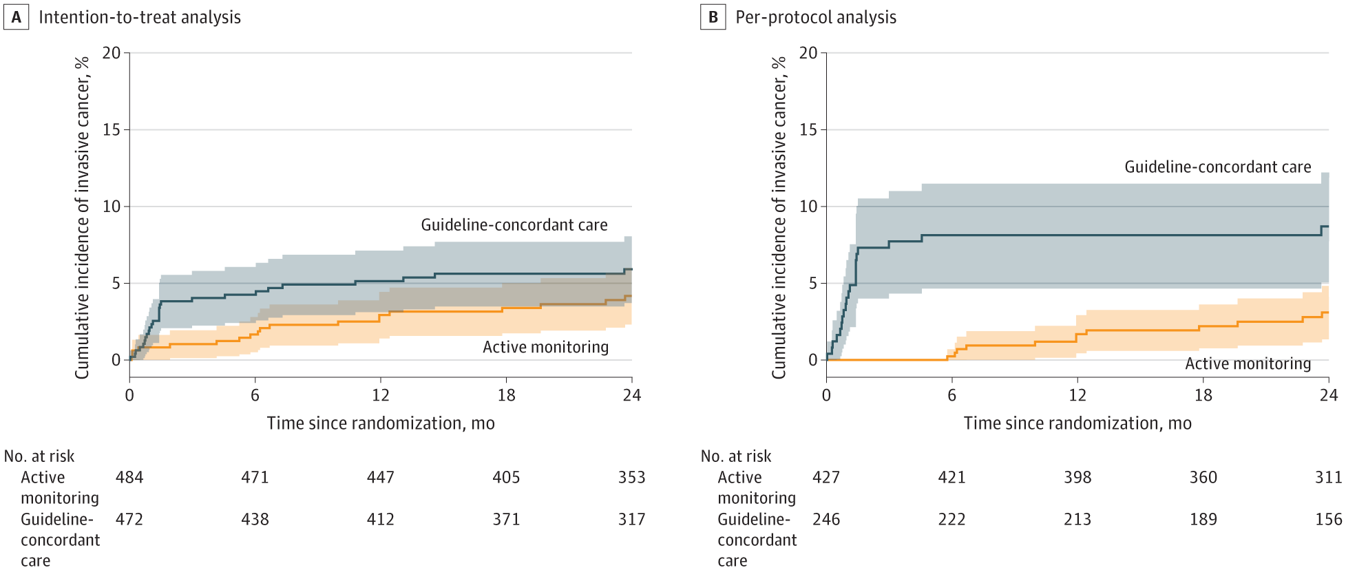 Is watchful waiting for ductal carcinoma in situ (DCIS) safe? Preliminary results of the COMET trial