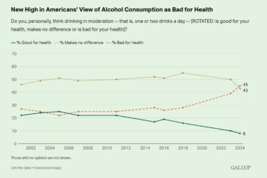 Line graph showing views on alcohol consumption's health impact from 2002 to 2024. The percentage who think it's bad increases sharply to 45% in 2024, while those thinking it's good or makes no difference decrease steadily to 8% and 43%, respectively.