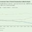 Line graph showing views on alcohol consumption's health impact from 2002 to 2024. The percentage who think it's bad increases sharply to 45% in 2024, while those thinking it's good or makes no difference decrease steadily to 8% and 43%, respectively.