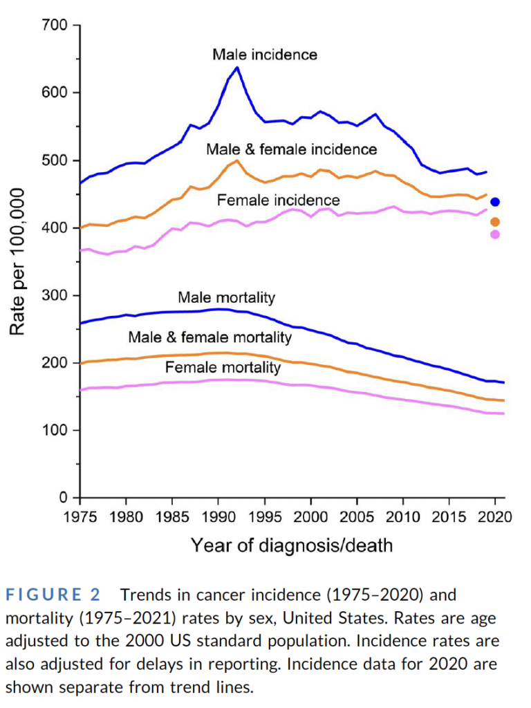 Line graph showing trends in cancer incidence and mortality rates by sex in the U.S. from 1975 to 2020. Male incidence is highest, peaking around 1990, then declining. Mortality rates for both sexes decline over time. 2020 data shown separately.