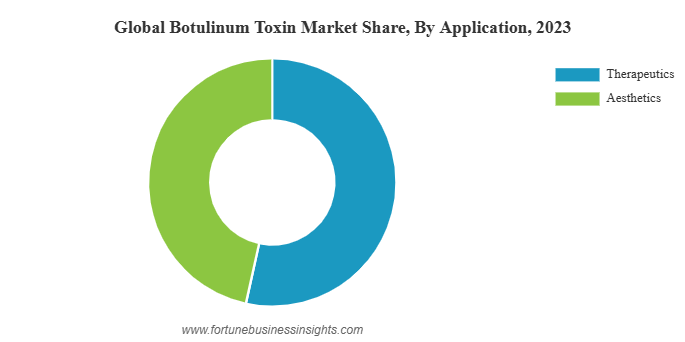 A donut chart showing the Global Botulinum Toxin Market Share by Application in 2023. Therapeutics is represented in blue and aesthetics in green. Aesthetics occupies just under half of the chart, while therapeutics takes slightly more than half.