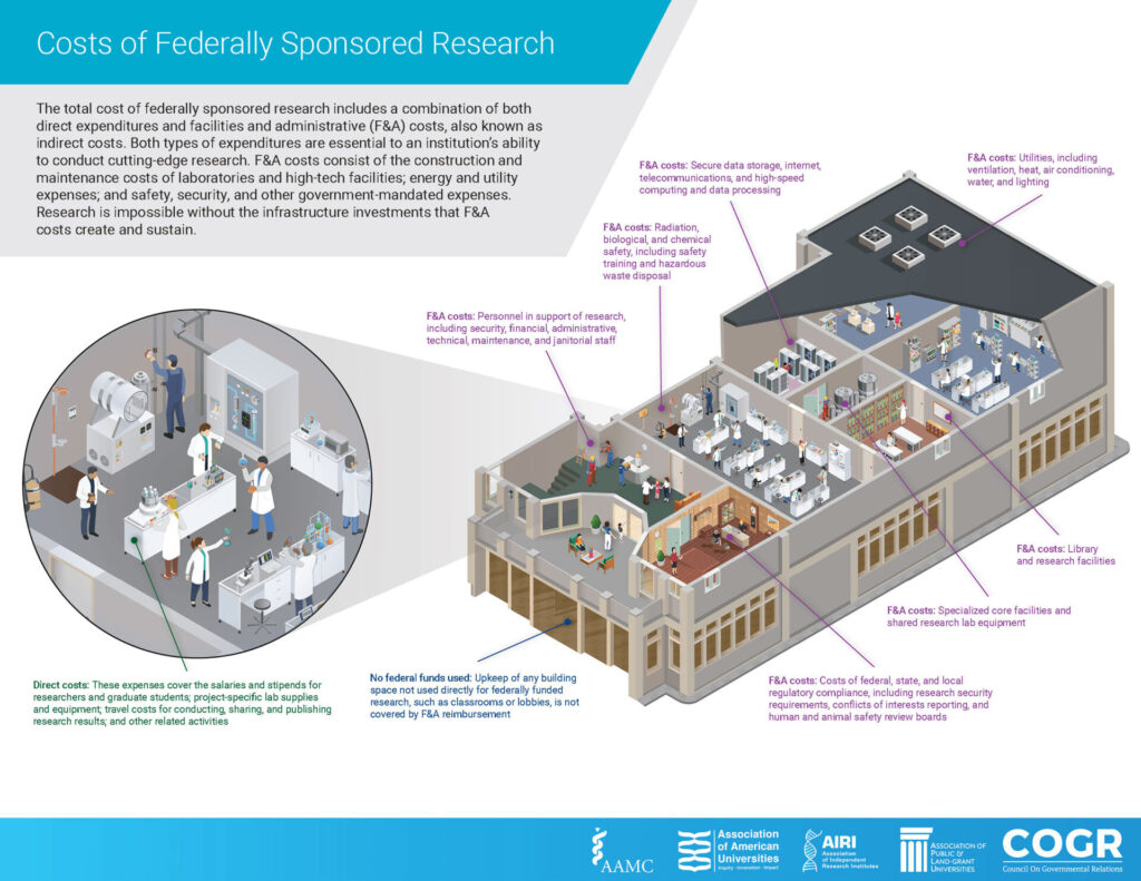 Illustrated chart showing the breakdown of costs for federally sponsored research, including visual layouts of laboratory and utility spaces, with text boxes explaining direct and indirect expenses, security, facility maintenance, and administrative costs.