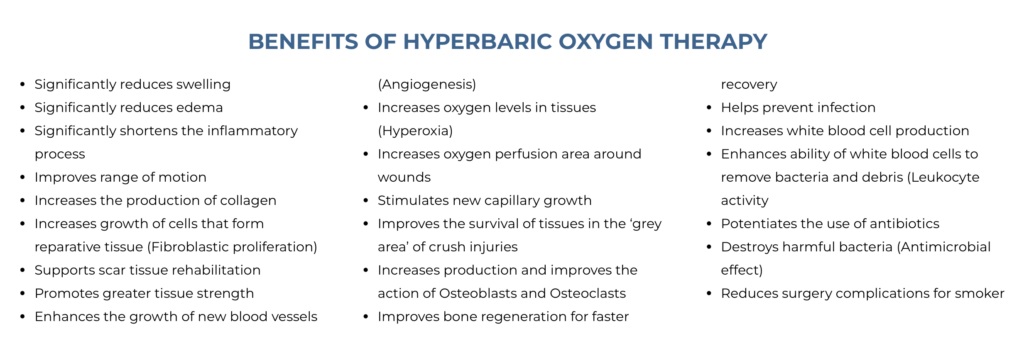 A list of benefits of hyperbaric oxygen therapy, including reduced swelling and edema, improved healing and circulation, increased collagen production, enhanced white blood cell activity, and stimulation of new blood vessel growth.