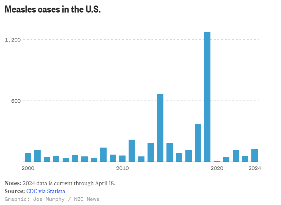 The bar chart illustrates U.S. measles cases from 2000 to 2024, highlighting notable peaks in 2014 and 2019. The measles data for 2024 is current through April 18. Sources include the CDC via Statista and NBC News, with the graphic by Joe Murphy.