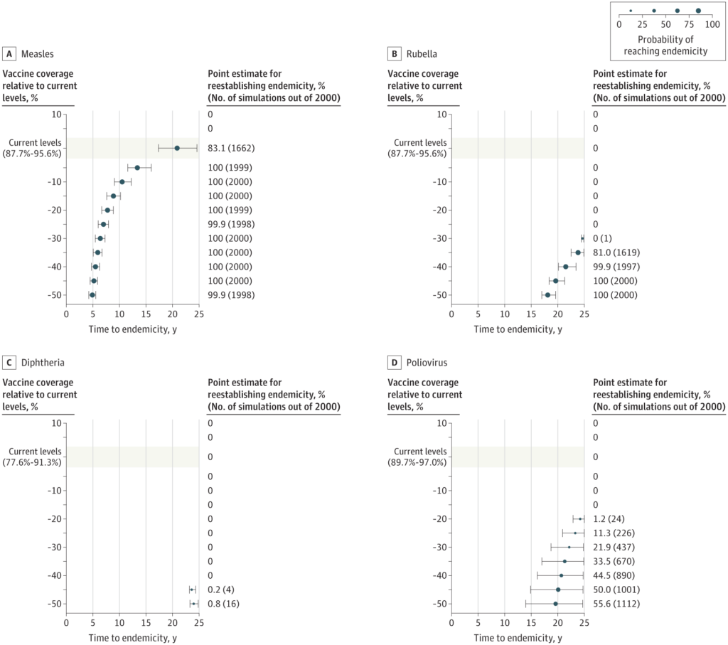 Four line graphs show the probability of reaching endemicity for measles, rubella, diphtheria, and poliovirus at various times after reducing vaccine coverage, with confidence intervals and simulation data for each disease.