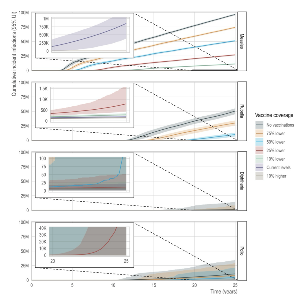 Line graphs show cumulative incident infections for measles, rubella, diphtheria, and polio over 25 years under different vaccine coverage scenarios, with zoomed-in insets for detailed views of infection trends.