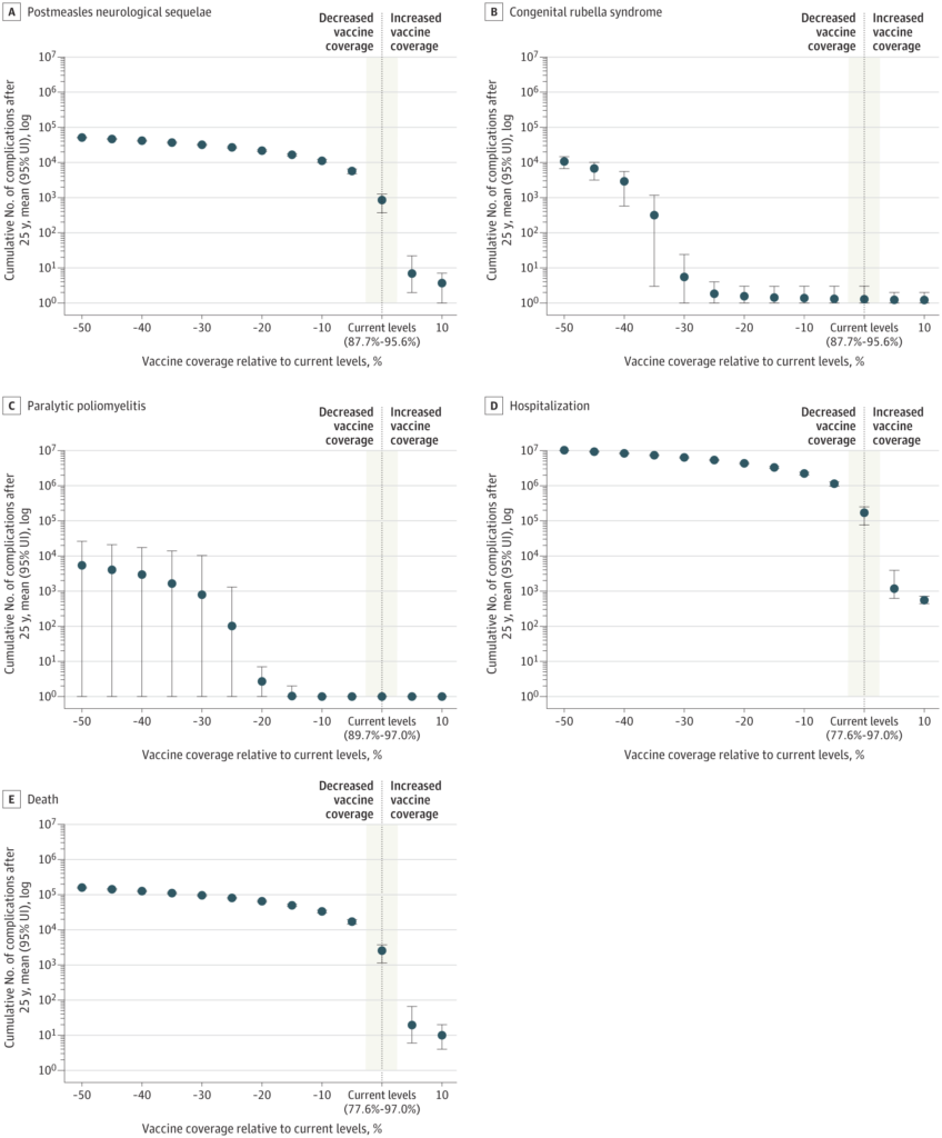Five line graphs show outcomes (neurological sequelae, congenital rubella syndrome, paralytic poliomyelitis, hospitalization, and death) decreasing as vaccine coverage increases, with shaded areas highlighting current coverage levels.