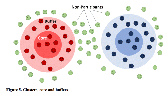 Diagram showing two groups, each with a colored “core” center, surrounded by a lighter “buffer” layer, with “non-participants” as green circles outside both clusters. Labeled as Figure 5: Clusters, core and buffers.