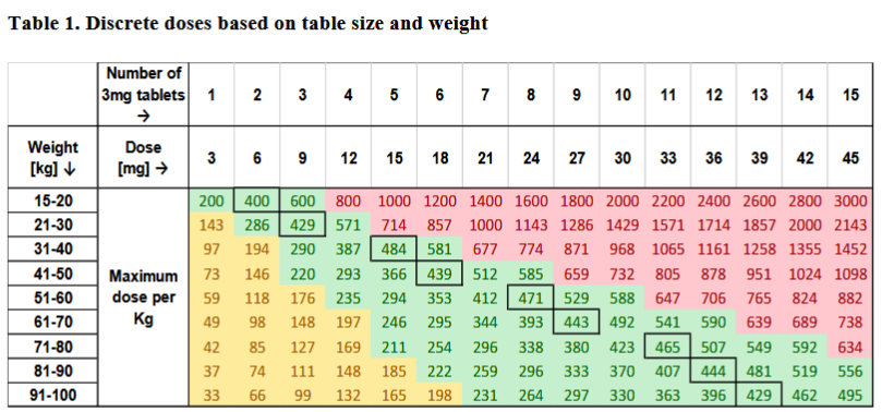 A color-coded table shows discrete doses of 3mg tablets based on body weight (15–100 kg) and number of tablets (1–15), including dose in mg and maximum dose per kg, with values shaded green, yellow, or red.