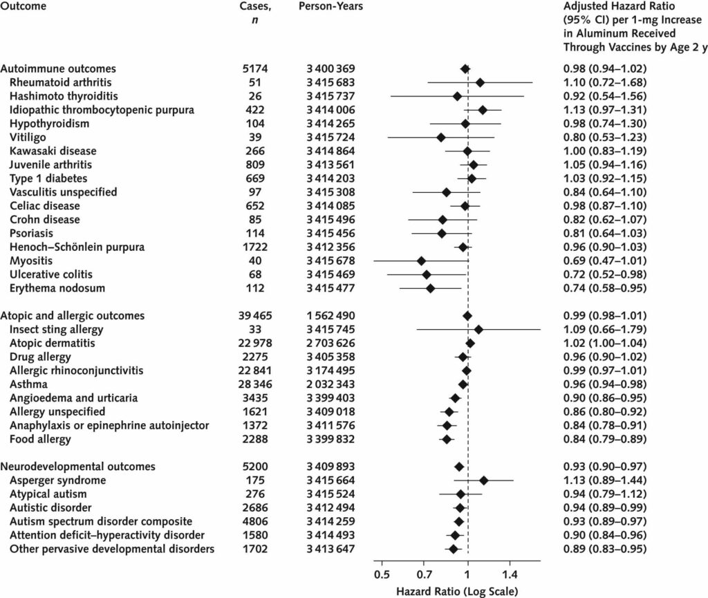 Aluminum exposure from vaccines and risk of 50 conditions