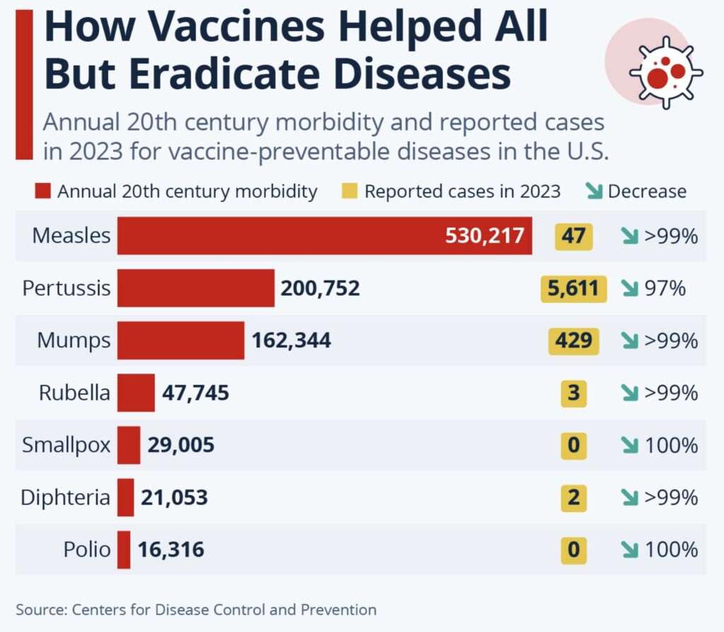 Bar chart showing dramatic decreases in U.S. cases of measles, pertussis, mumps, rubella, smallpox, diphtheria, and polio from the 20th century to 2023, highlighting over 99% reduction for most diseases.