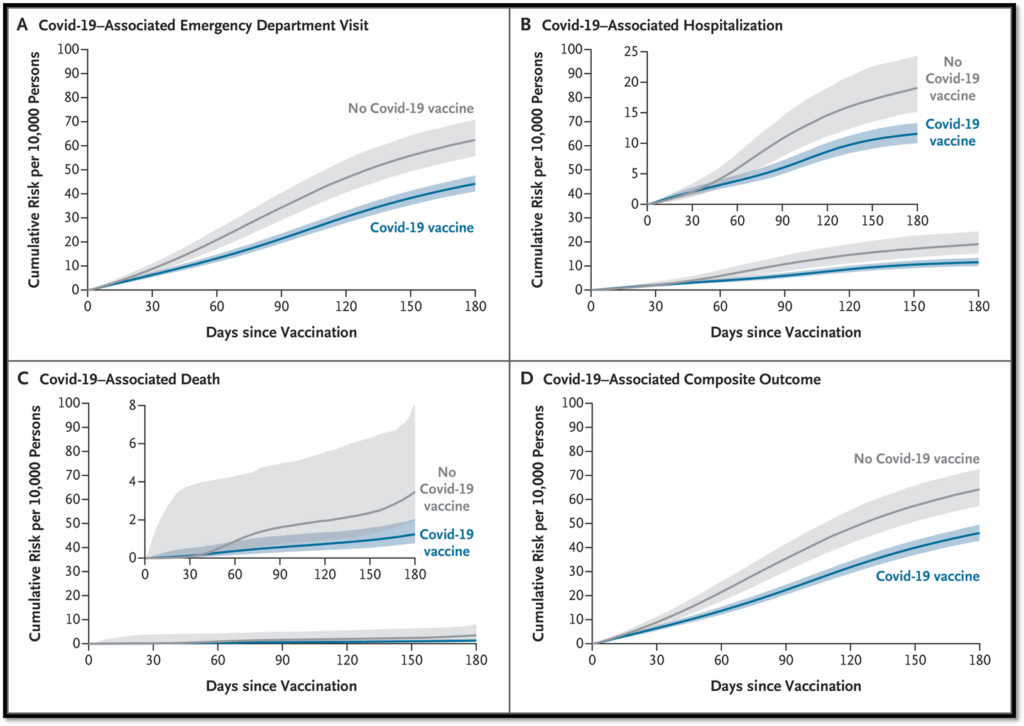 Four line graphs compare cumulative risks of COVID-19-associated emergency visits, hospitalization, death, and composite outcomes over 180 days, showing higher risks in unvaccinated individuals versus those vaccinated for COVID-19.