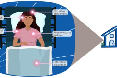 Illustration of a woman lying in bed with labels pointing to her, indicating symptoms: fatigue, unrefreshing sleep, cognitive impairment, post-exertional malaise, and orthostatic intolerance. An image of a house is shown to the right.
