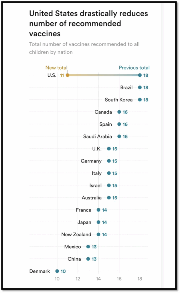 A chart comparing the number of recommended vaccines for children in various countries. The U.S. reduced from 18 to 11, while other countries like Brazil, South Korea, and Canada remain at 18, with Denmark at the lowest with 10.