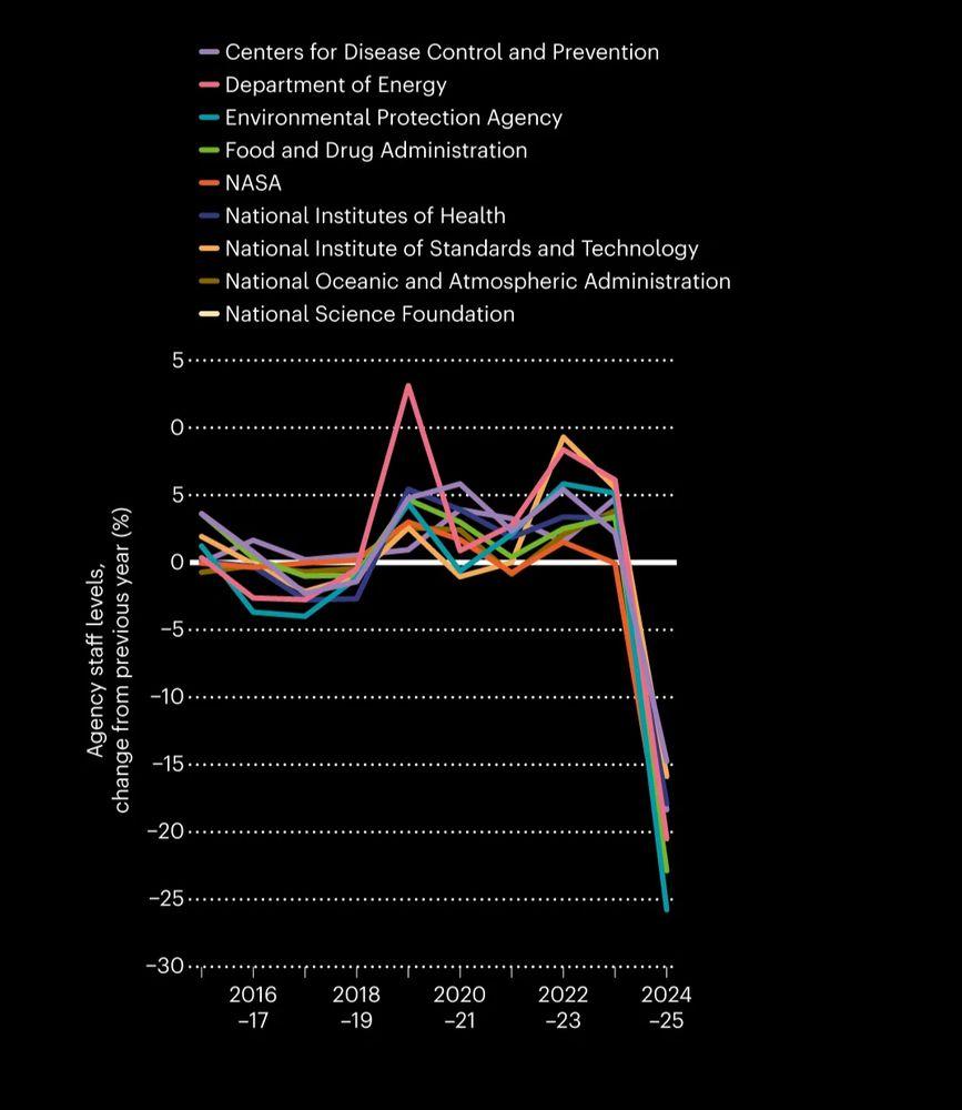 Line graph showing percentage change in staff levels from 2016 to 2024 for nine U.S. agencies. Most agencies show a staff increase around 2020, followed by a sharp decline, especially in 2024.