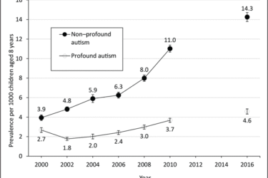 Line graph showing increasing autism prevalence per 1,000 8-year-olds from 2000 to 2016. Non-profound autism rises from 3.9 to 14.3; profound autism rises from 2.7 to 4.6. Non-profound outpaces profound across all years.