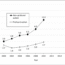 Line graph showing increasing autism prevalence per 1,000 8-year-olds from 2000 to 2016. Non-profound autism rises from 3.9 to 14.3; profound autism rises from 2.7 to 4.6. Non-profound outpaces profound across all years.