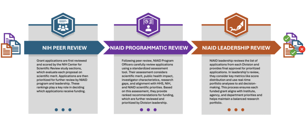Infographic with three columns detailing NIH Peer Review, NIAID Programmatic Review, and NIAID Leadership Review processes for research grant applications, each with an icon and descriptive text below.