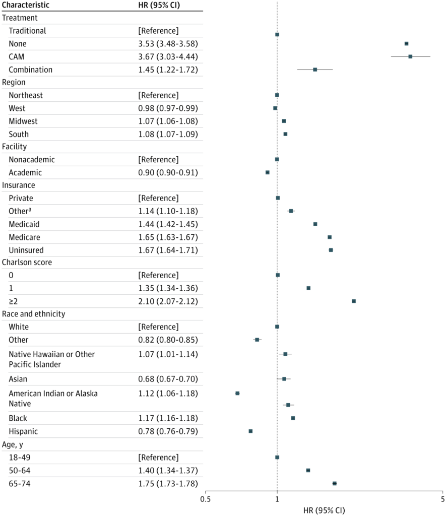 Forest plot showing hazard ratios (HR) and 95% confidence intervals for mortality by various characteristics, such as treatment type, region, insurance, race/ethnicity, and age, displayed along a horizontal HR axis.