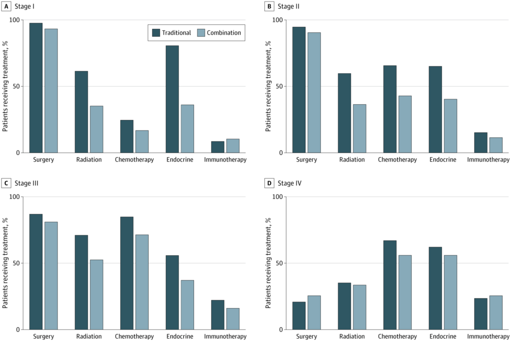 Four bar graphs compare percentages of patients receiving traditional vs. combination treatments (surgery, radiation, chemotherapy, endocrine, immunotherapy) across cancer stages I-IV. Combination treatment is highest for chemotherapy and radiation.