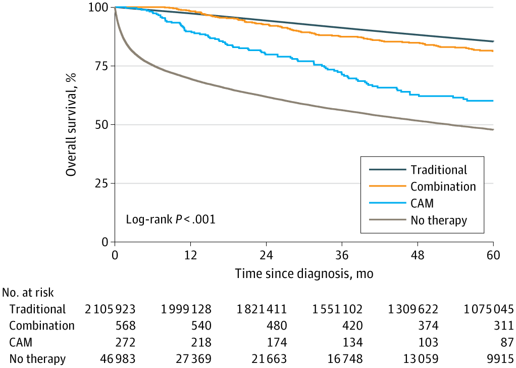 Kaplan-Meier plot showing overall survival of cancer patients by treatment: Traditional, Combination, CAM, and No therapy. Traditional has the highest survival rate, No therapy the lowest. Table below shows numbers at risk over time.