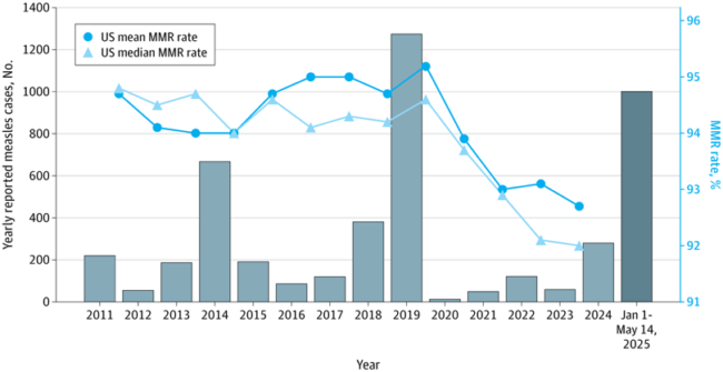 Measles Surging As Vaccine Rates Drop