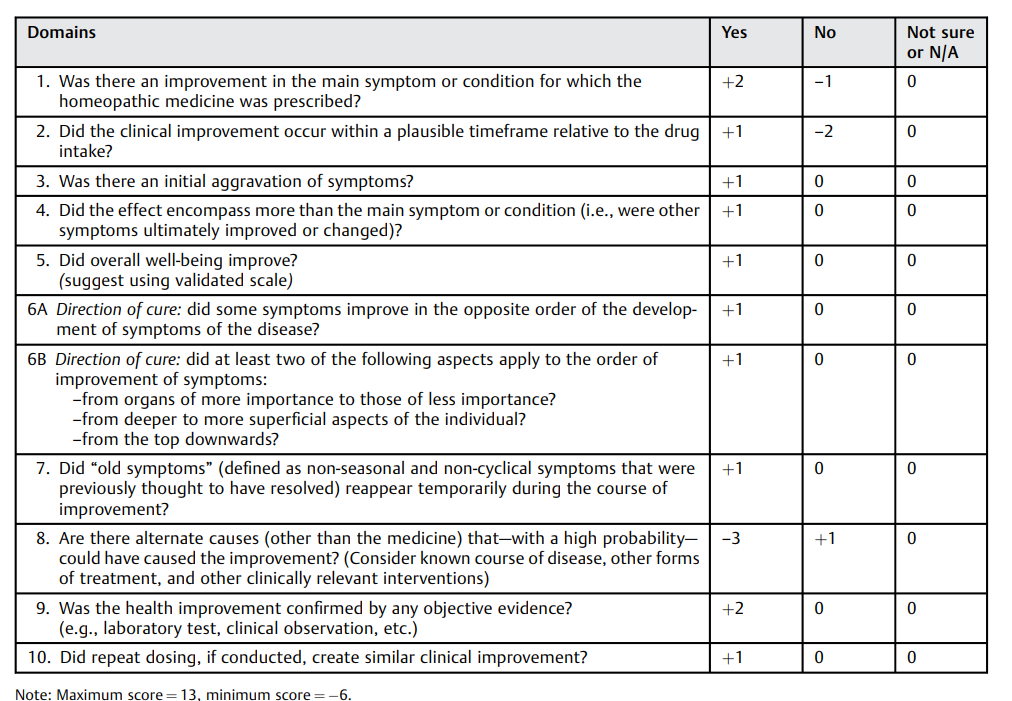 A table with 10 domains assessing homeopathic treatment, each with Yes, No, or Not sure/N/A columns and score values (+1, 0, -1). Domains cover symptom improvement, timing, treatment alternative, evidence, and more.