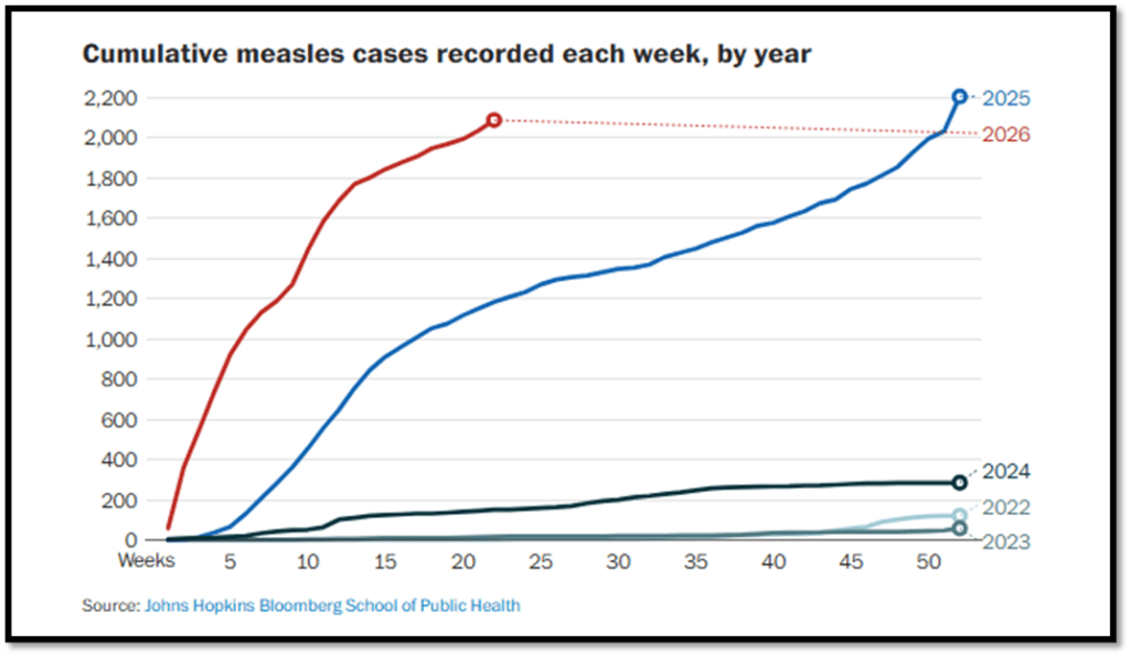 Line graph showing cumulative measles cases recorded weekly for years 2023–2026. Case numbers rise sharply in 2025 and 2026, reaching over 2,000, while 2023 and 2024 remain below 400 cases.
