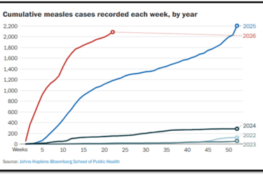 Line graph showing cumulative measles cases recorded weekly for years 2023–2026. Case numbers rise sharply in 2025 and 2026, reaching over 2,000, while 2023 and 2024 remain below 400 cases.