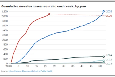 Line graph showing cumulative measles cases recorded weekly for years 2023–2026. Case numbers rise sharply in 2025 and 2026, reaching over 2,000, while 2023 and 2024 remain below 400 cases.