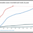 Line graph showing cumulative measles cases recorded weekly for years 2023–2026. Case numbers rise sharply in 2025 and 2026, reaching over 2,000, while 2023 and 2024 remain below 400 cases.