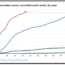 Line graph showing cumulative measles cases recorded weekly for years 2023–2026. Case numbers rise sharply in 2025 and 2026, reaching over 2,000, while 2023 and 2024 remain below 400 cases.