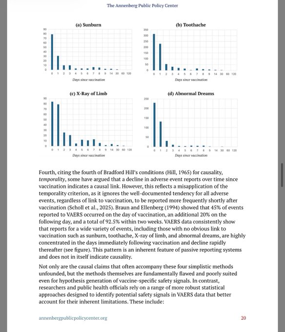 A page from an academic report shows four bar graphs labeled Sunburn, Toothache, X-Ray of Limb, and Abnormal Dreams, each plotting days since vaccination versus reported cases, alongside explanatory text.