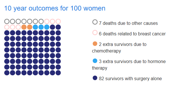 A grid of 100 circles shows outcomes for women treated for breast cancer: 7 gray (deaths from other causes), 6 pink (breast cancer deaths), 2 orange (extra chemo deaths), 3 blue (extra hormone survivors), 82 dark blue (surgery survivors).