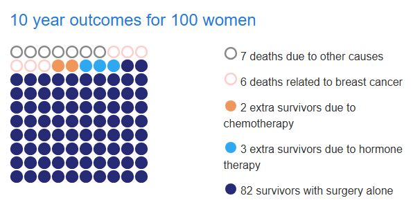 A grid of 100 circles shows outcomes for women treated for breast cancer: 7 gray (deaths from other causes), 6 pink (breast cancer deaths), 2 orange (extra chemo deaths), 3 blue (extra hormone survivors), 82 dark blue (surgery survivors).