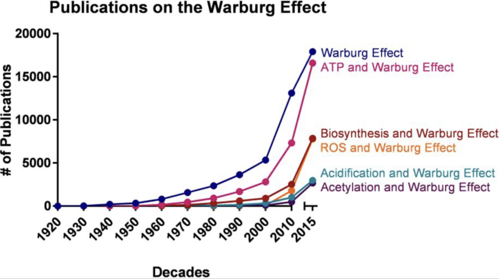 Line graph showing rising publications on the Warburg Effect from 1920 to 2020 for five topics, with steep increases from 2005 onwards; “Warburg Effect” and “ATP and Warburg Effect” lines are the highest.