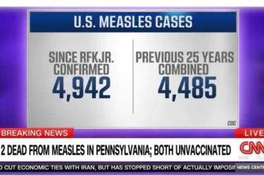 A CNN graphic compares U.S. measles cases: 4,942 since RFK Jr. confirmed, versus 4,485 over the previous 25 years. The breaking news ticker reports two unvaccinated people dead from measles in Pennsylvania.
