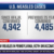 A CNN graphic compares U.S. measles cases: 4,942 since RFK Jr. confirmed, versus 4,485 over the previous 25 years. The breaking news ticker reports two unvaccinated people dead from measles in Pennsylvania.