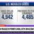 A CNN graphic compares U.S. measles cases: 4,942 since RFK Jr. confirmed, versus 4,485 over the previous 25 years. The breaking news ticker reports two unvaccinated people dead from measles in Pennsylvania.