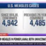 A CNN graphic compares U.S. measles cases: 4,942 since RFK Jr. confirmed, versus 4,485 over the previous 25 years. The breaking news ticker reports two unvaccinated people dead from measles in Pennsylvania.