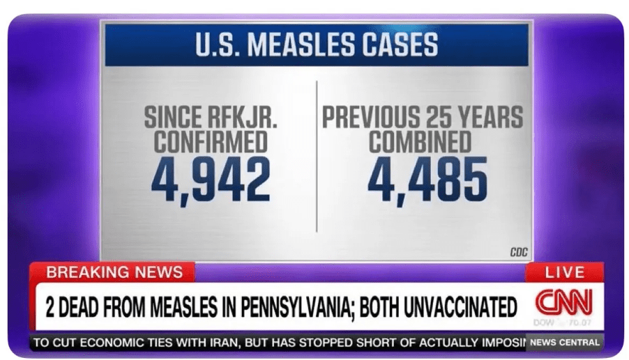 A CNN graphic compares U.S. measles cases: 4,942 since RFK Jr. confirmed, versus 4,485 over the previous 25 years. The breaking news ticker reports two unvaccinated people dead from measles in Pennsylvania.