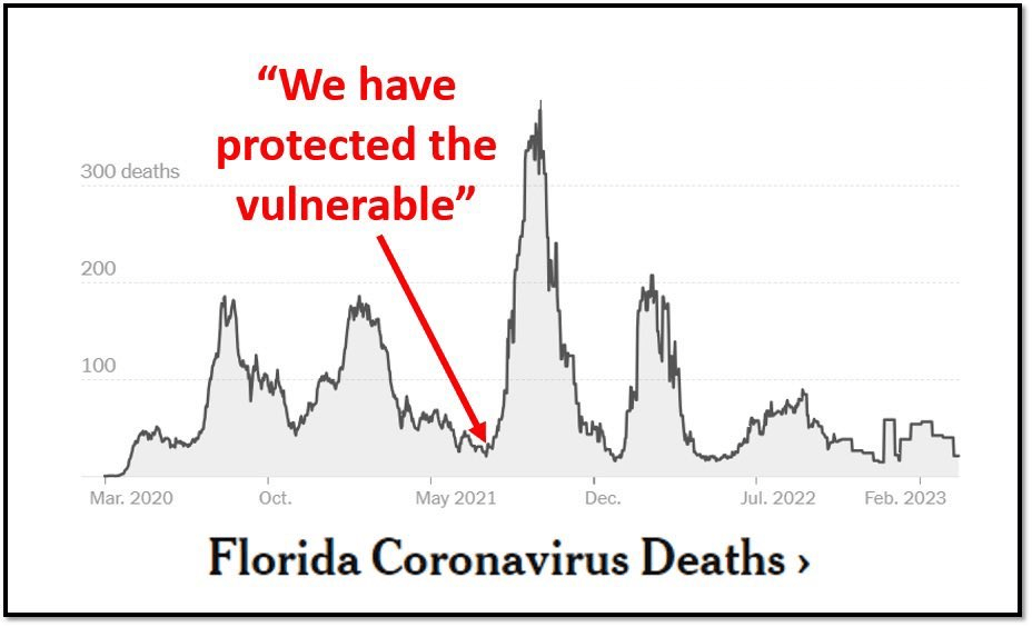 A graph of Florida coronavirus deaths from March 2020 to February 2023, with an arrow pointing to a low point and text in red saying, “We have protected the vulnerable.”.