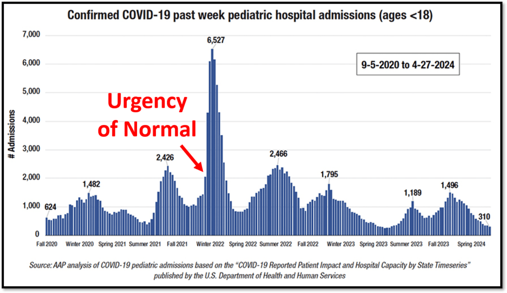 Bar graph showing weekly pediatric COVID-19 hospital admissions from Fall 2020 to Spring 2024. Peaks in Winter 2022 and 2023. A red arrow and text highlight the highest point, reading “Urgency of Normal.”.